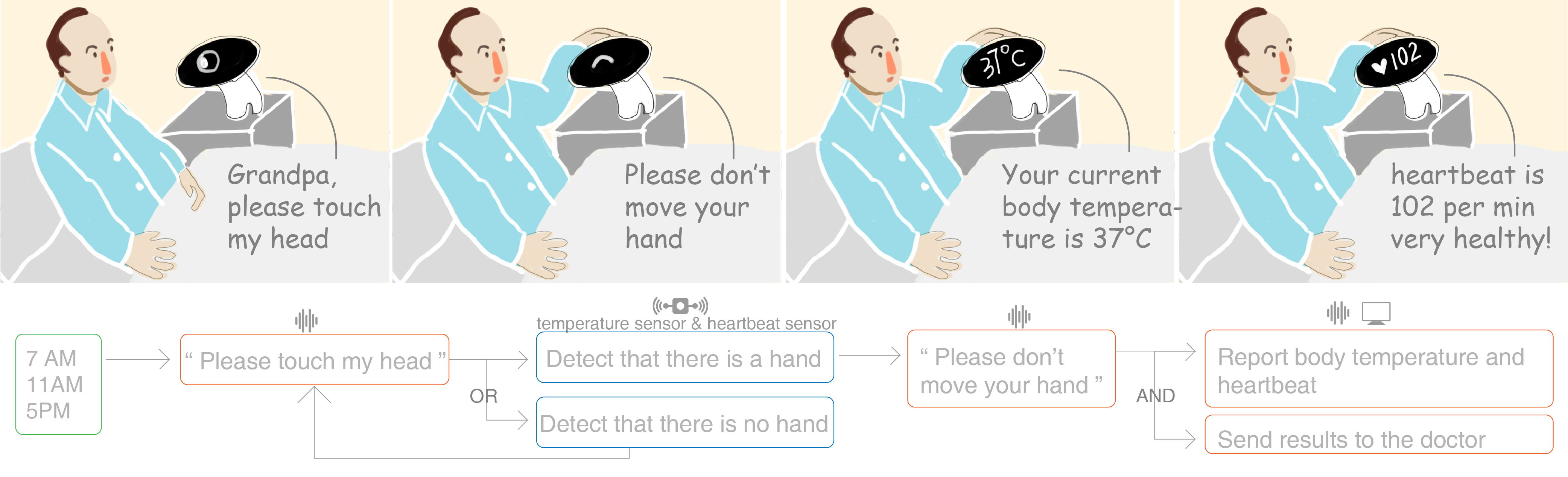 Morning routine check scenario with the robot