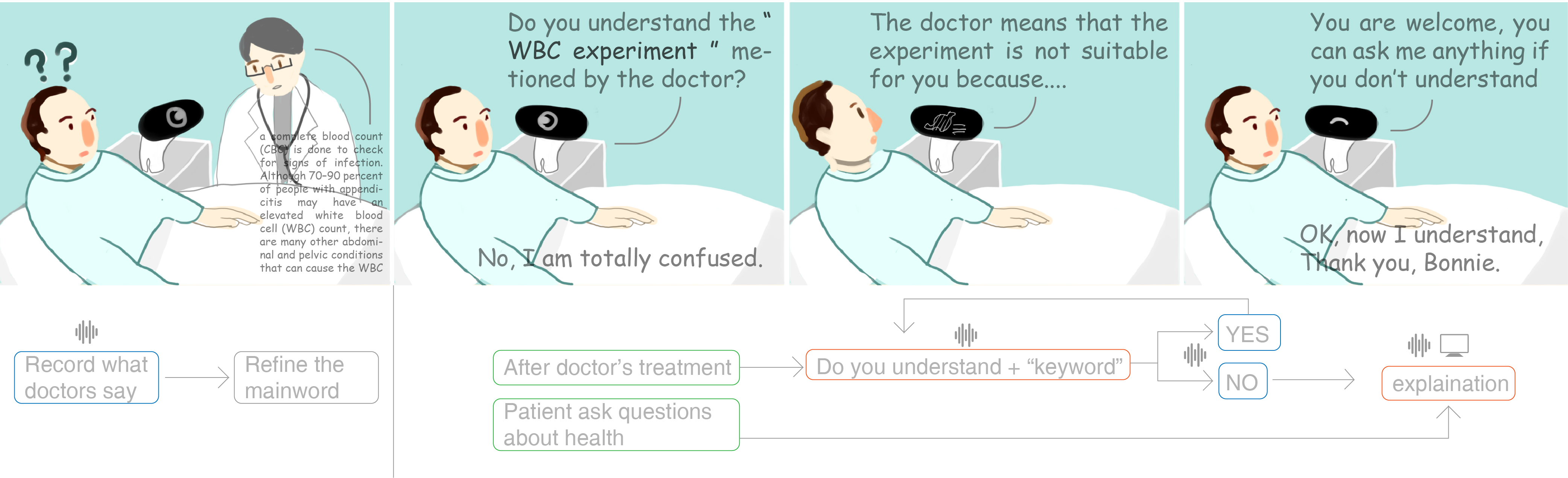 Robot explaining medical instructions to the patient