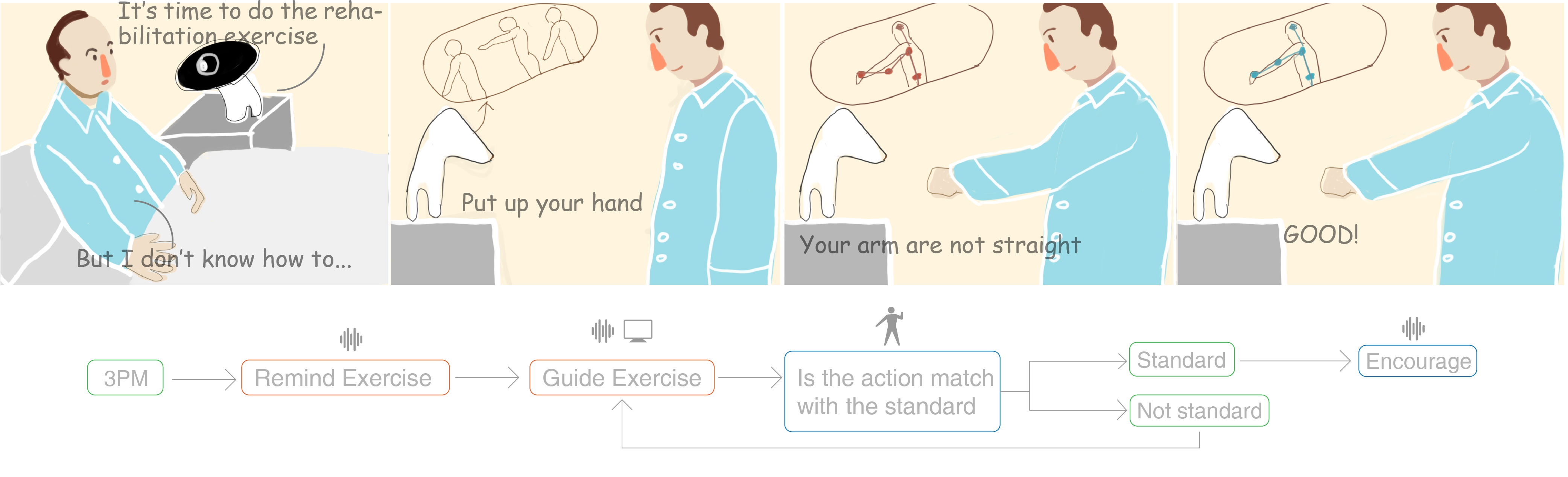 Robot guiding the patient through rehabilitation exercises