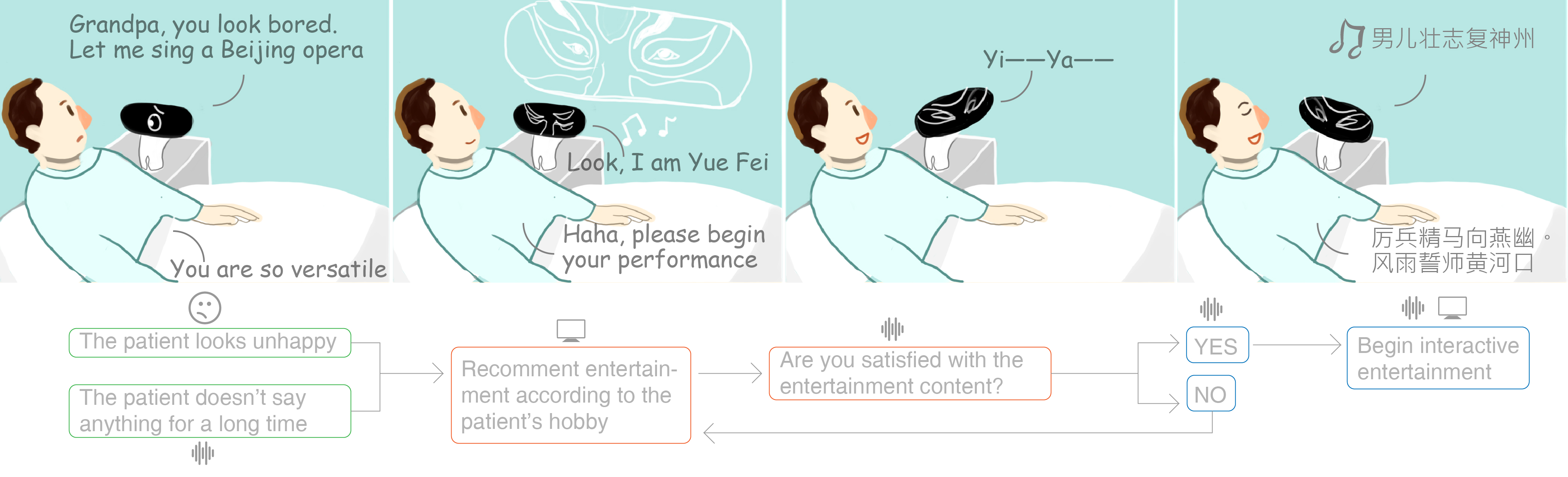 Robot offering interactive entertainment to the patient
