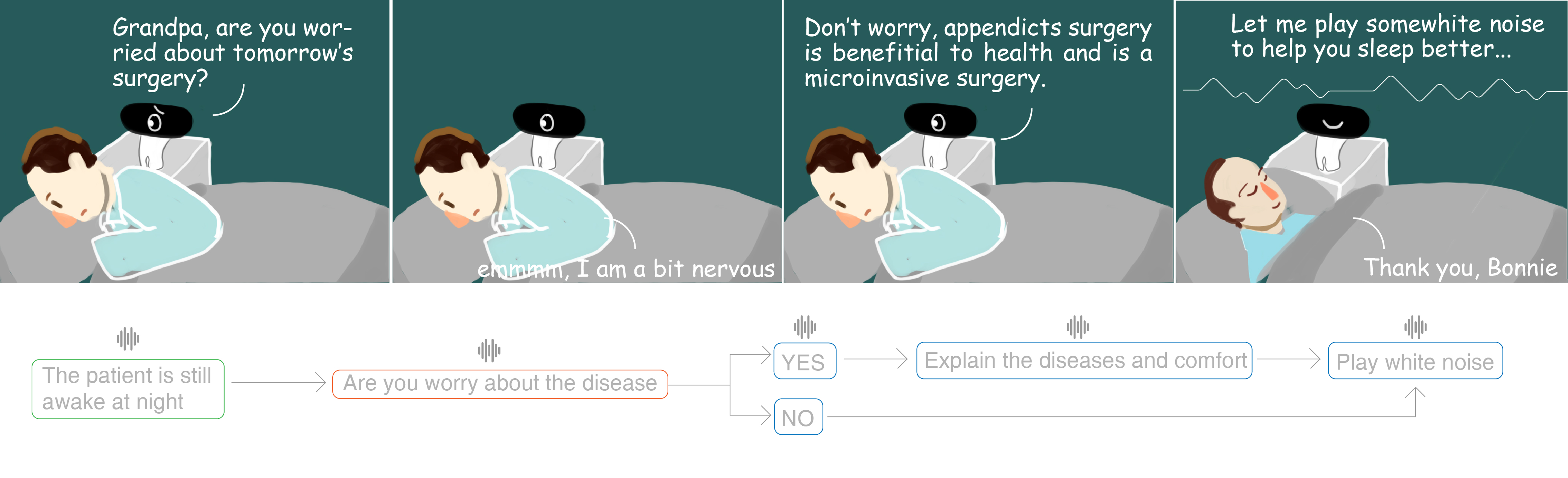 Robot providing nighttime emotional support to the patient